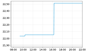 Chart WisdomTree Comm. Securit. Ltd. DJ UBS Soyb.S-IDX - Intraday