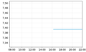 Chart WisdomTree Comm. Securit. Ltd. - Intraday