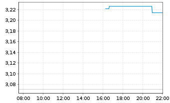 Chart WisdomTree Comm. Securit. Ltd. UBS Energ.S-IDX - Intraday