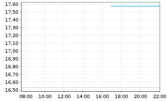 Chart WisdomTree Comm. Securit. Ltd. Pet.Sub-IDX - Intraday