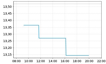 Chart WisdomTree Comm. Securit. Ltd. UBS In.Me.S-IDX - Intraday