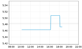 Chart WisdomTree Comm. Securit. Ltd. Agricult.S-IDX - Intraday