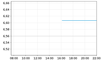 Chart WisdomTree Comm. Securit. Ltd. ZT06/Und. UBS Soft  - Intraday