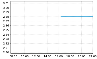 Chart WisdomTree Comm. Securit. Ltd. ZT06/Und. UBS Grain - Intraday