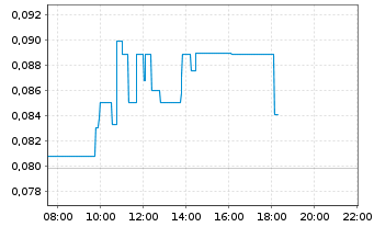 Chart AFC Energy PLC - Intraday