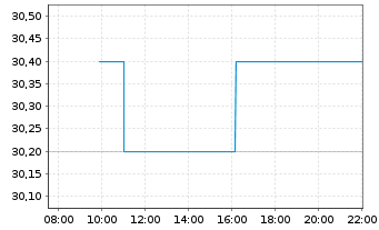 Chart Severn Trent PLC - Intraday