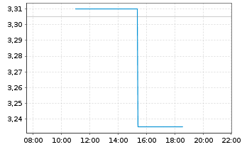 Chart Hochschild Mining Ltd. - Intraday