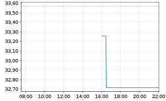 Chart Whitbread PLC - Intraday