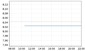 Chart Frasers Group PLC - Intraday