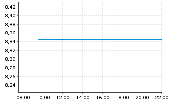 Chart Drax Group PLC - Intraday