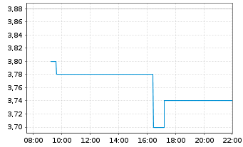 Chart YouGov PLC - Intraday