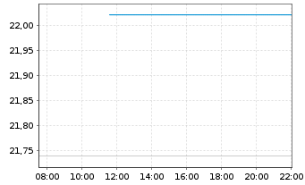 Chart Smiths Group PLC - Intraday