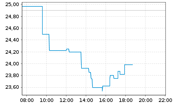 Chart Anglo American PLC - Intraday