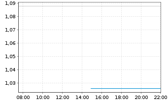 Chart Vanquis Banking Group PLC - Intraday