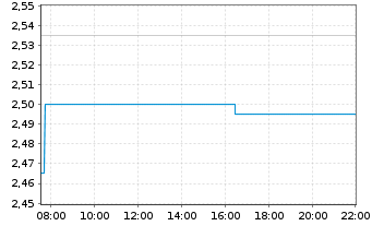 Chart Mony Group PLC - Intraday