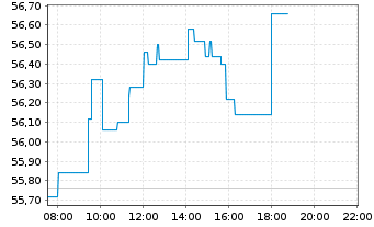 Chart Reckitt Benckiser Group - Intraday