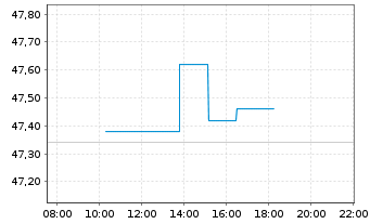 Chart Relx PLC - Intraday