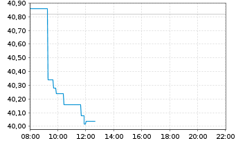 Chart Relx PLC - Intraday