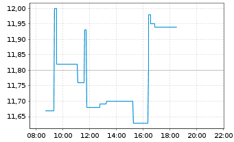 Chart Fresnillo PLC - Intraday