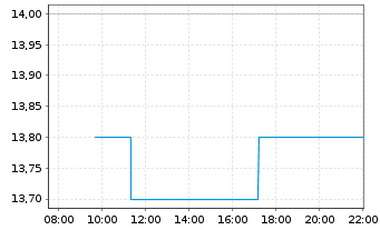 Chart United Utilities Group PLC - Intraday