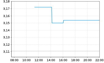 Chart Ocado Group PLC - Intraday