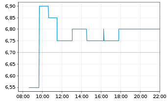 Chart Chemring Group PLC - Intraday