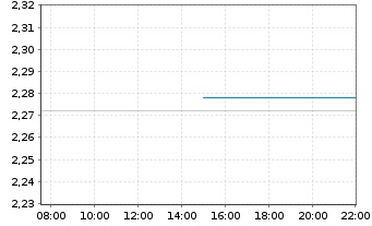 Chart Londonmetric Property PLC - Intraday