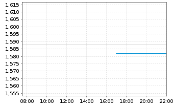 Chart Currys PLC - Intraday