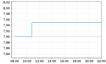 Chart Segro PLC Registered Shares LS -,10 - Intraday