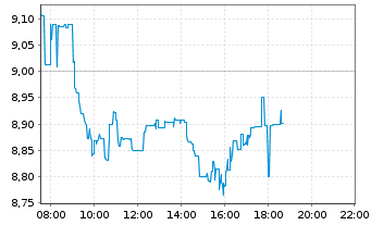 Chart Rolls Royce Holdings PLC - Intraday