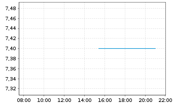 Chart A.G. Barr PLC - Intraday