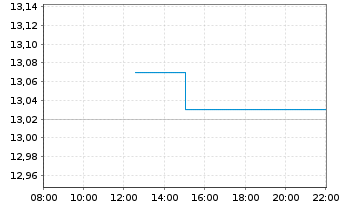 Chart Sage Group PLC, The - Intraday