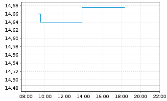 Chart Sage Group PLC, The - Intraday