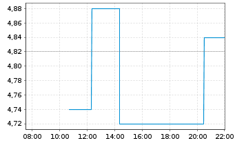 Chart VivoPower International PLC - Intraday