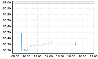 Chart Compass Group PLC - Intraday