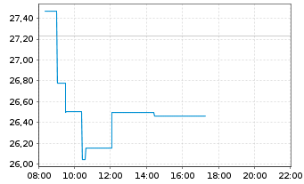 Chart Compass Group PLC - Intraday