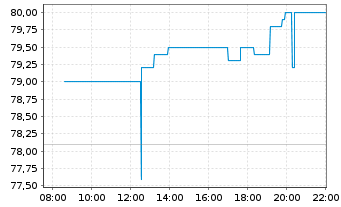 Chart Coca-Cola Europacific Pa. PLC - Intraday