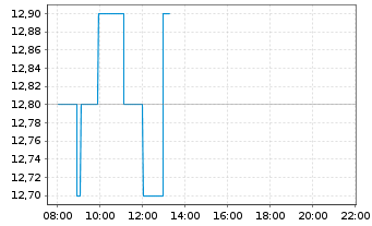 Chart National Grid PLC - Intraday