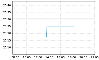 Chart TechnipFMC PLC - Intraday