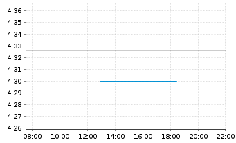 Chart Intl. Distributions Svcs. PLC - Intraday