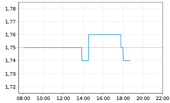 Chart Abrdn PLC - Intraday