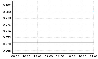 Chart S4 Capital PLC - Intraday