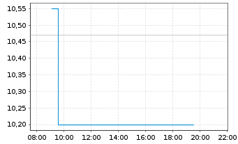 Chart Energean PLC - Intraday