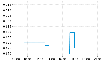 Chart Ceres Power Holdings PLC - Intraday