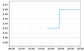 Chart Serabi Gold PLC - Intraday