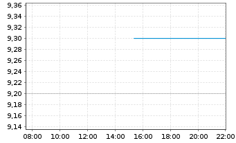 Chart Rightmove PLC - Intraday