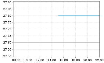 Chart IMI PLC - Intraday