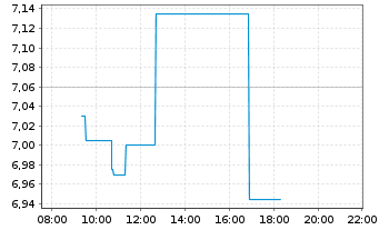 Chart Phoenix Group Holdings PLC - Intraday