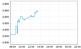 Chart Vodafone Group PLC - Intraday