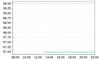 Chart InterContinental Hotels Group - Intraday